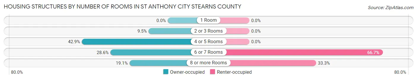 Housing Structures by Number of Rooms in St Anthony city Stearns County