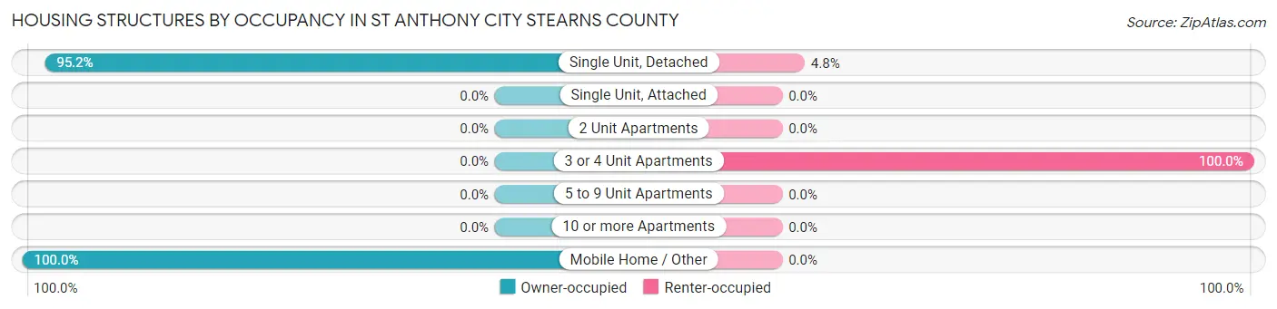Housing Structures by Occupancy in St Anthony city Stearns County