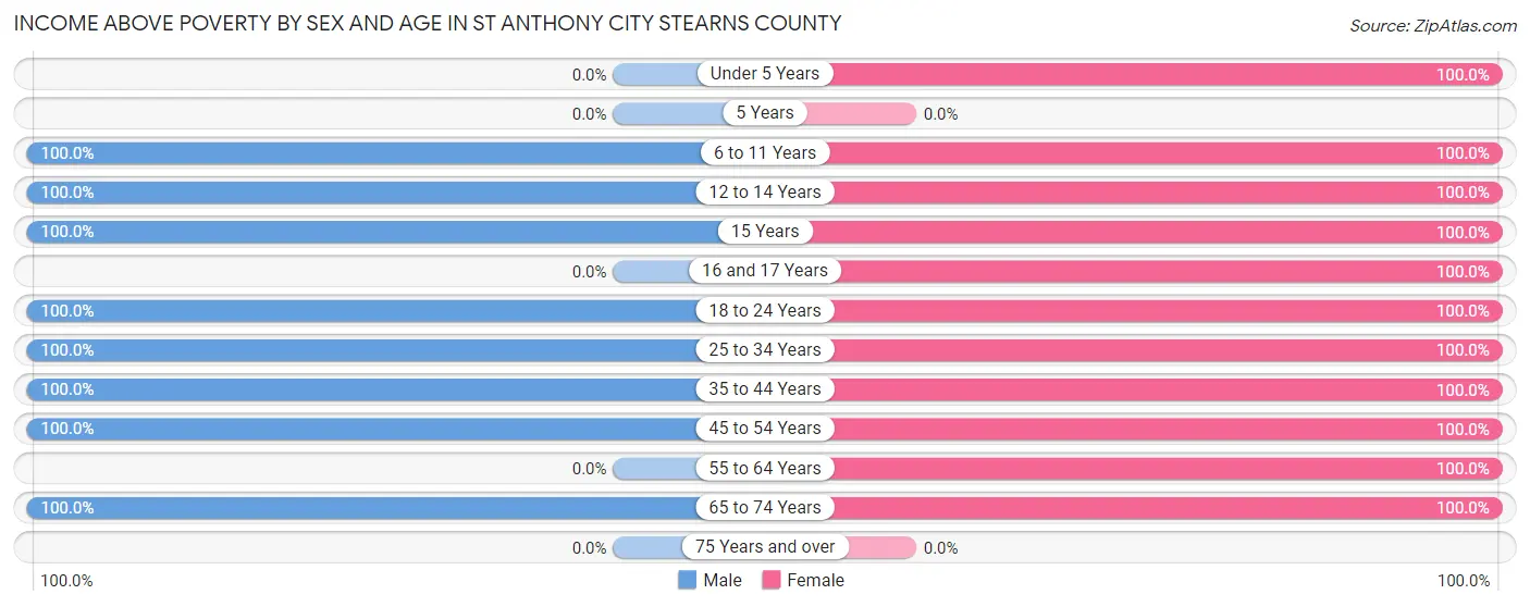 Income Above Poverty by Sex and Age in St Anthony city Stearns County