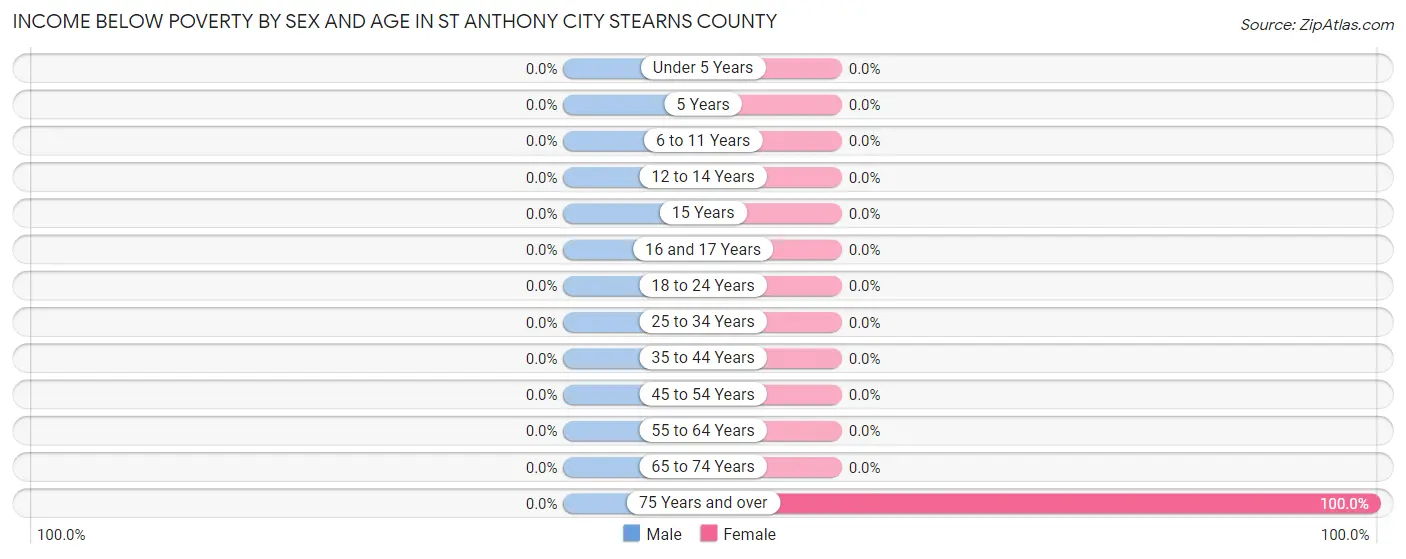 Income Below Poverty by Sex and Age in St Anthony city Stearns County