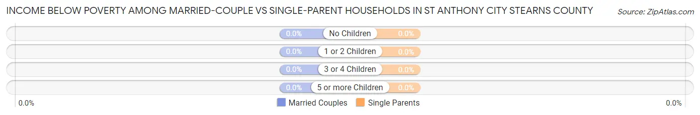 Income Below Poverty Among Married-Couple vs Single-Parent Households in St Anthony city Stearns County