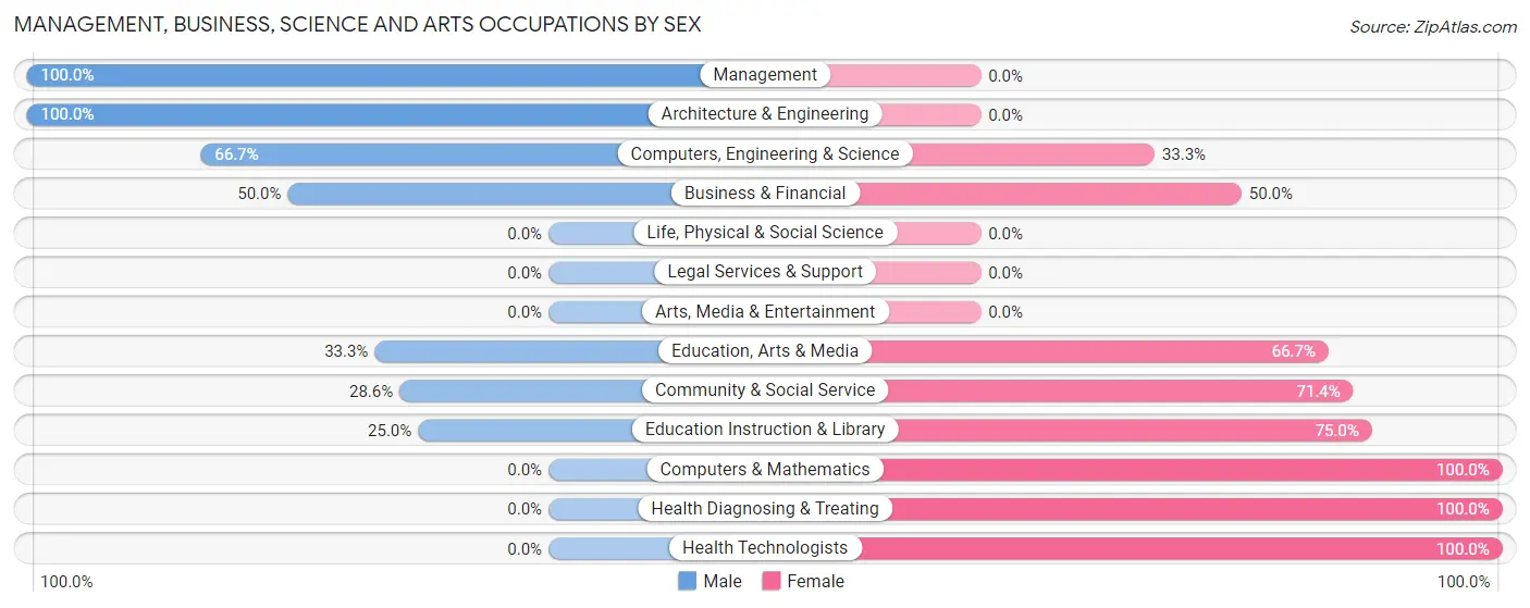 Management, Business, Science and Arts Occupations by Sex in St Anthony city Stearns County