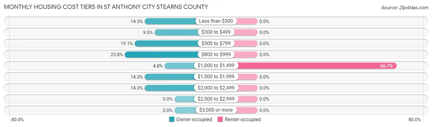 Monthly Housing Cost Tiers in St Anthony city Stearns County