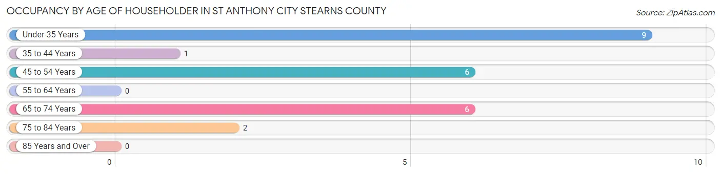 Occupancy by Age of Householder in St Anthony city Stearns County