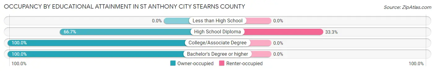 Occupancy by Educational Attainment in St Anthony city Stearns County