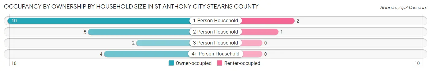Occupancy by Ownership by Household Size in St Anthony city Stearns County