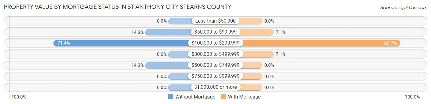 Property Value by Mortgage Status in St Anthony city Stearns County