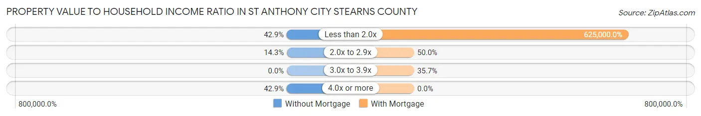 Property Value to Household Income Ratio in St Anthony city Stearns County
