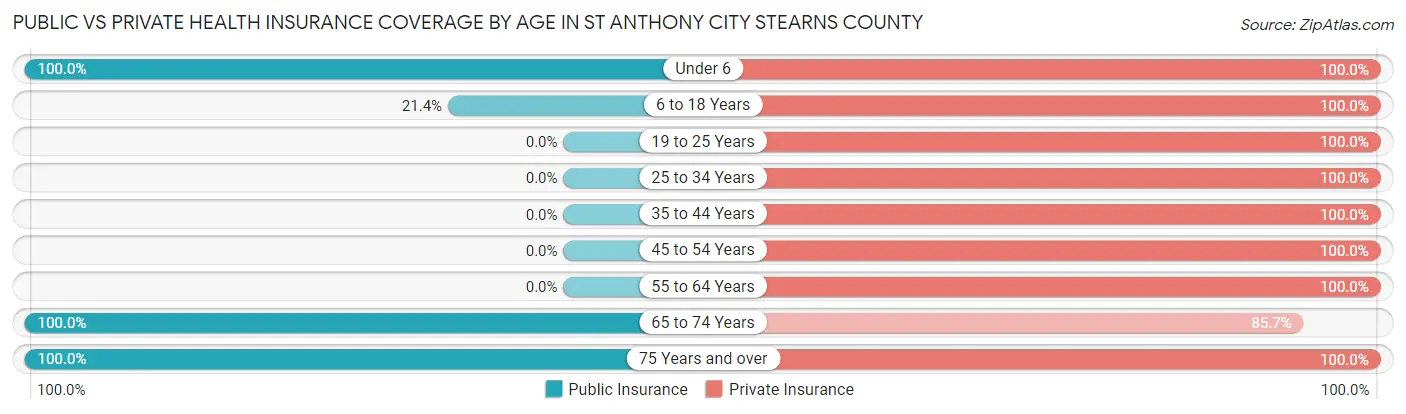 Public vs Private Health Insurance Coverage by Age in St Anthony city Stearns County
