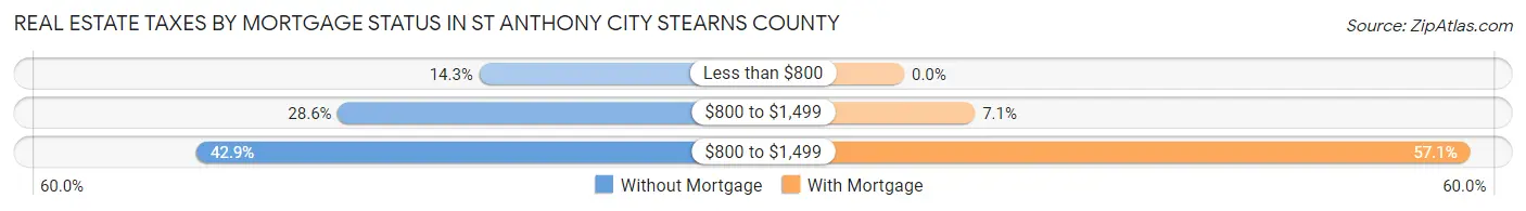 Real Estate Taxes by Mortgage Status in St Anthony city Stearns County