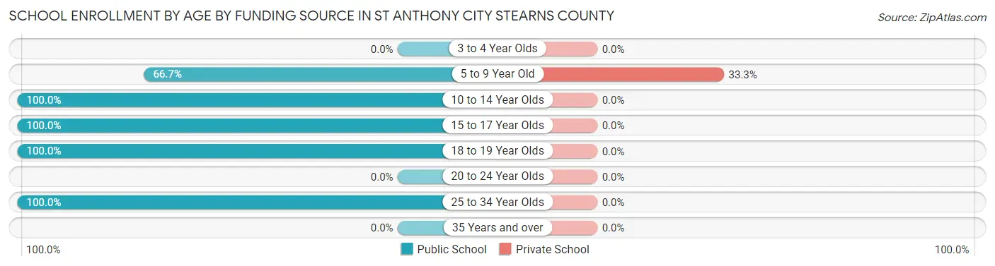 School Enrollment by Age by Funding Source in St Anthony city Stearns County