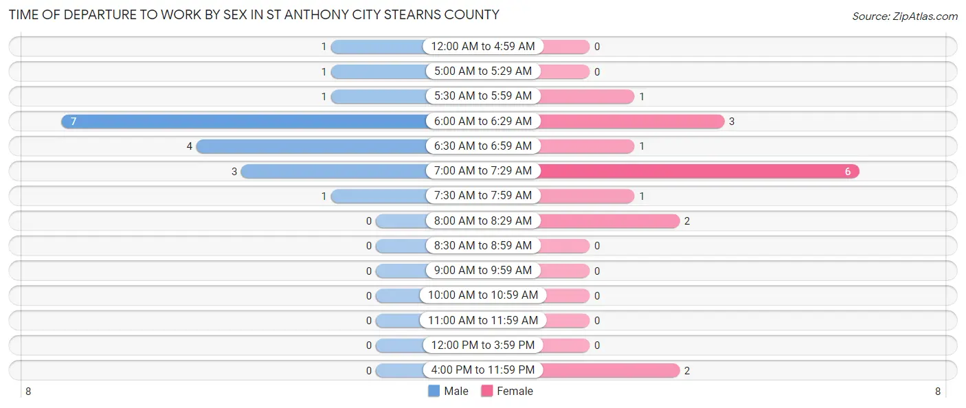 Time of Departure to Work by Sex in St Anthony city Stearns County