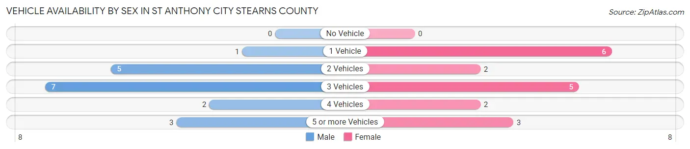 Vehicle Availability by Sex in St Anthony city Stearns County