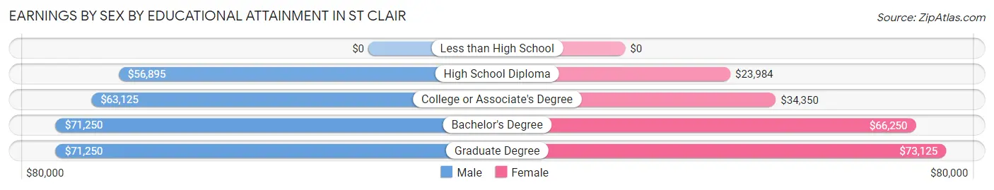 Earnings by Sex by Educational Attainment in St Clair