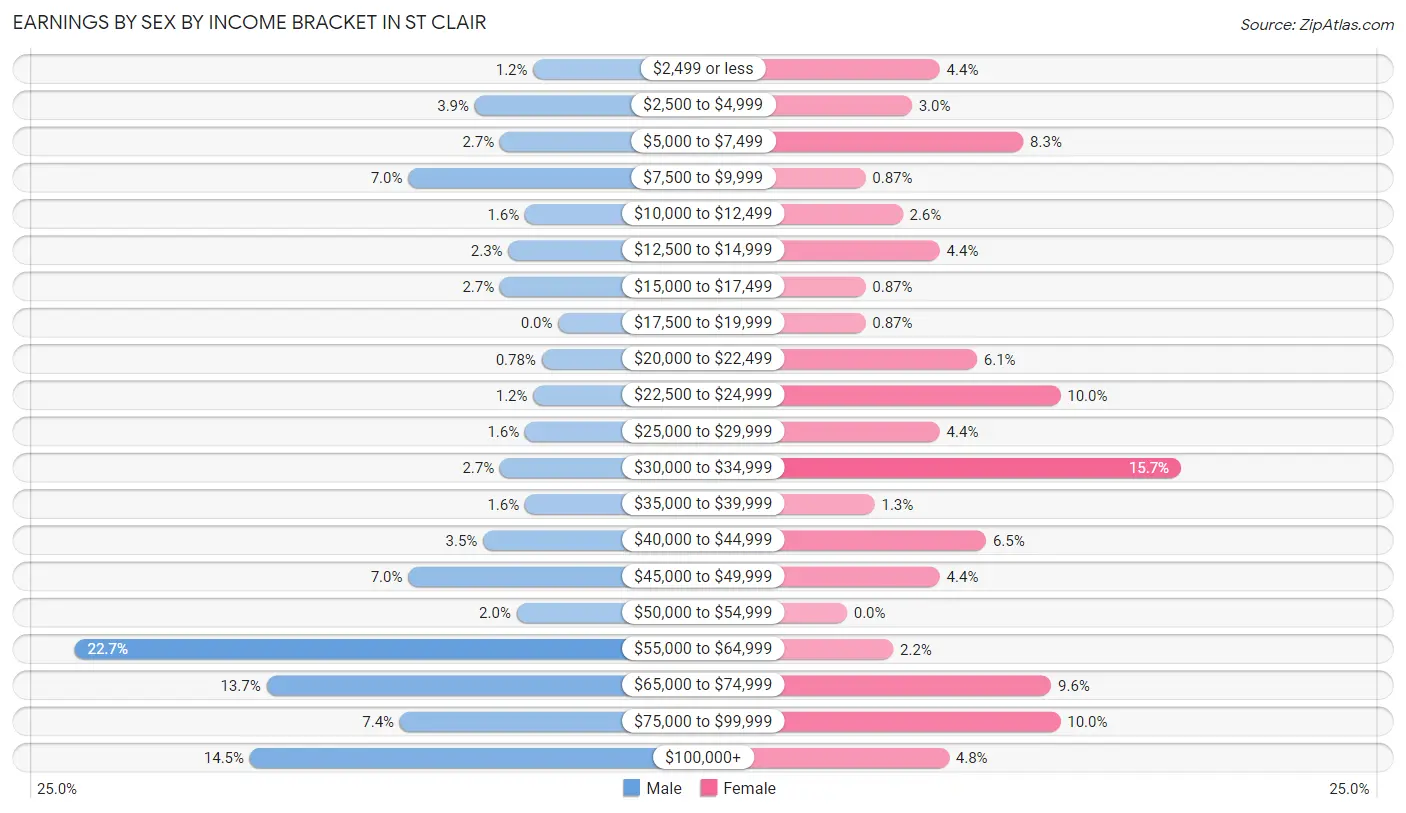 Earnings by Sex by Income Bracket in St Clair