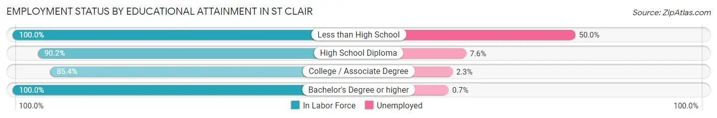 Employment Status by Educational Attainment in St Clair