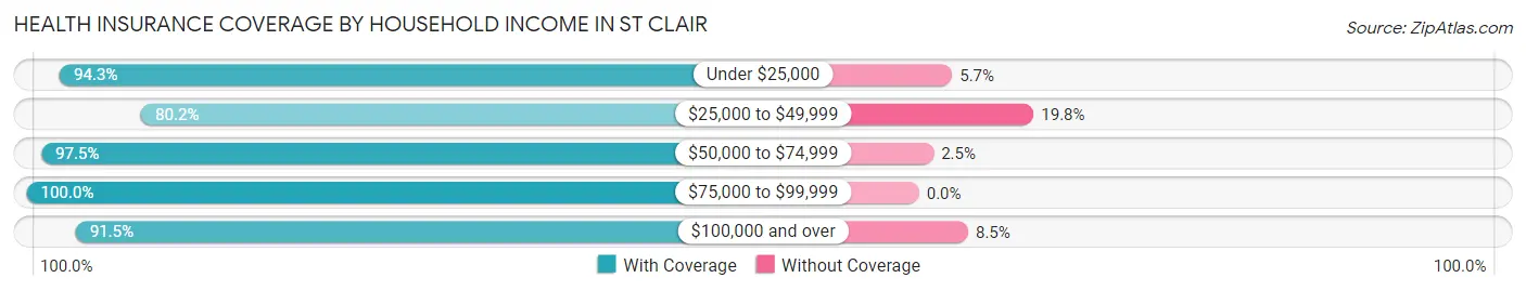 Health Insurance Coverage by Household Income in St Clair