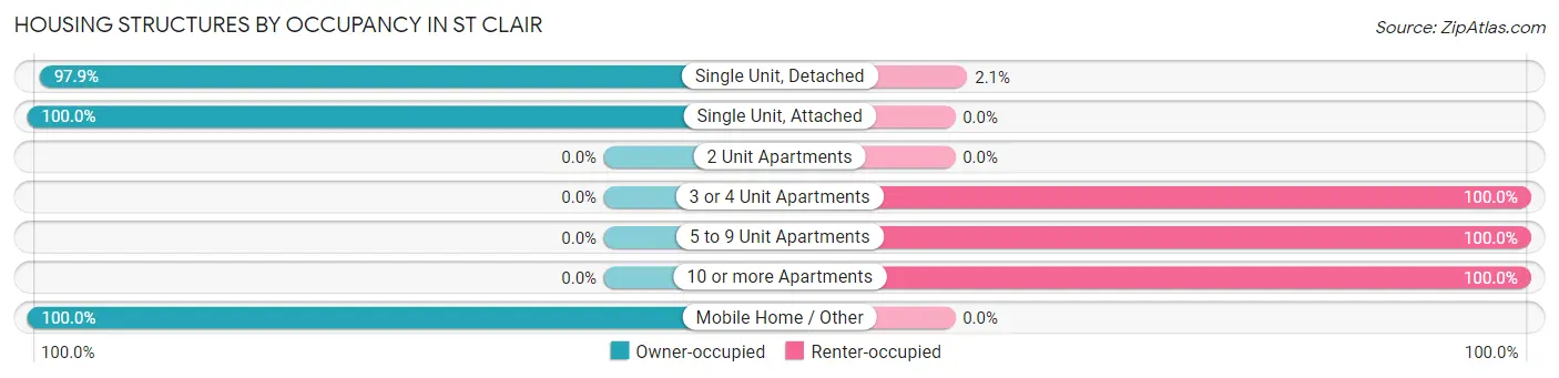 Housing Structures by Occupancy in St Clair