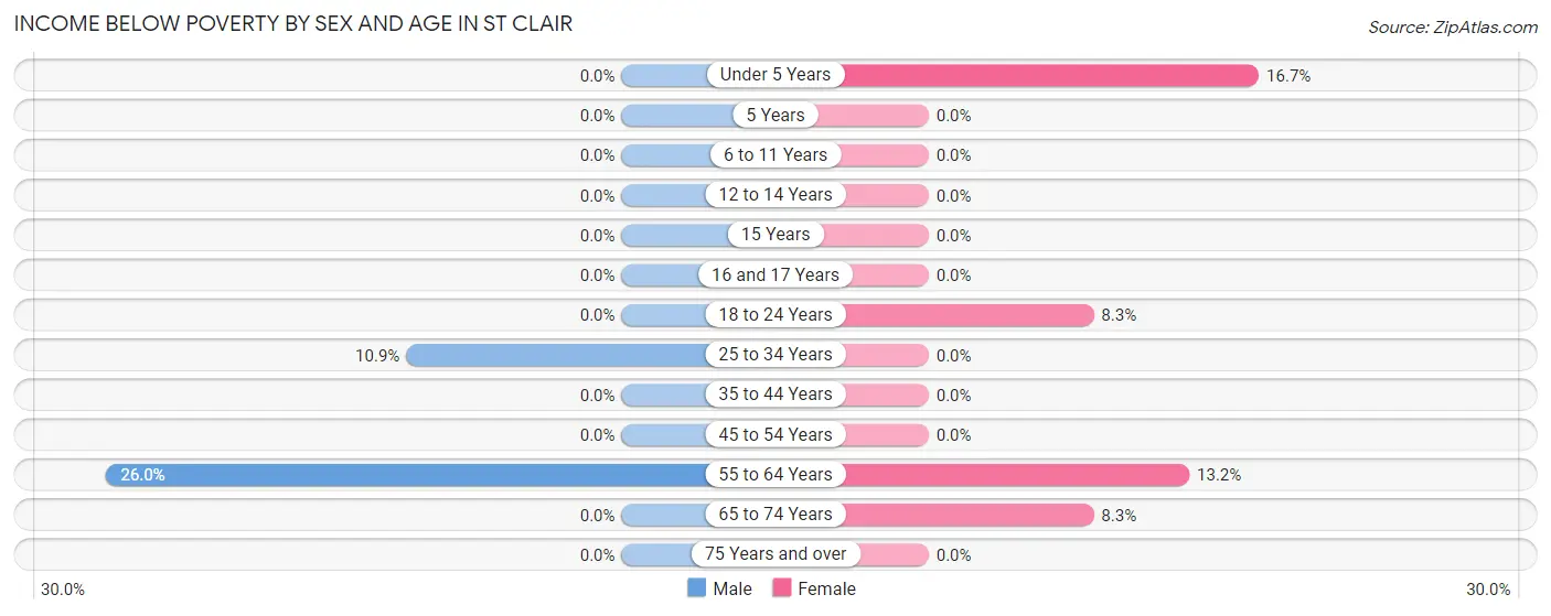 Income Below Poverty by Sex and Age in St Clair