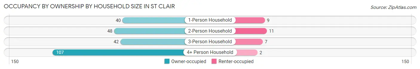 Occupancy by Ownership by Household Size in St Clair