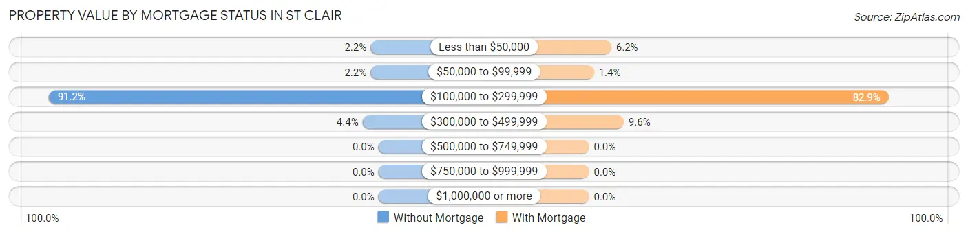 Property Value by Mortgage Status in St Clair