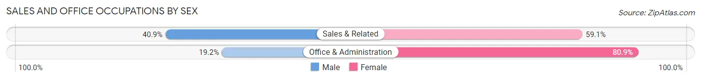 Sales and Office Occupations by Sex in St Clair
