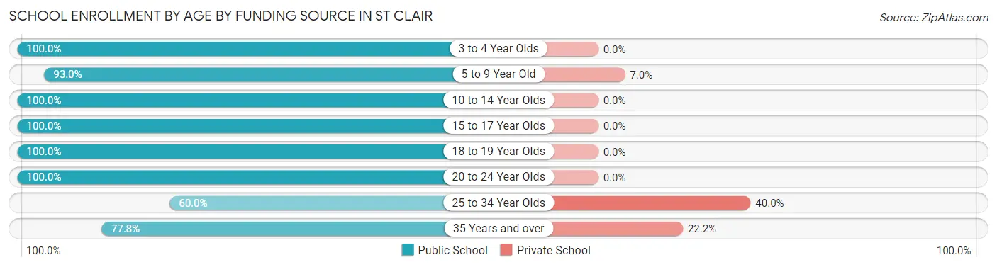 School Enrollment by Age by Funding Source in St Clair