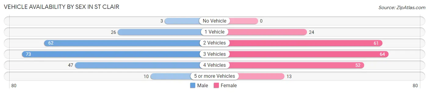 Vehicle Availability by Sex in St Clair