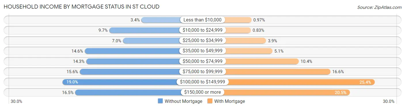 Household Income by Mortgage Status in St Cloud