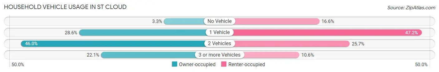 Household Vehicle Usage in St Cloud