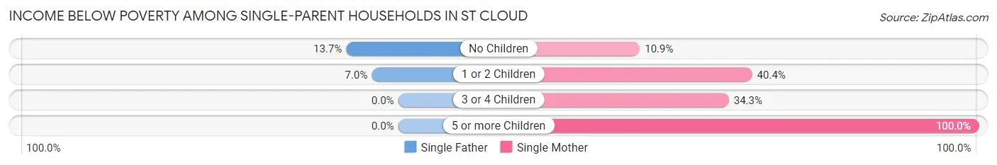 Income Below Poverty Among Single-Parent Households in St Cloud
