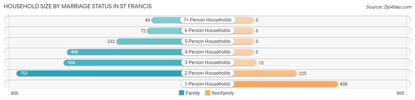 Household Size by Marriage Status in St Francis