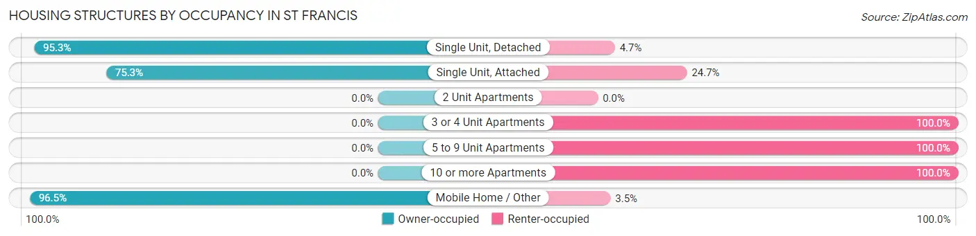 Housing Structures by Occupancy in St Francis