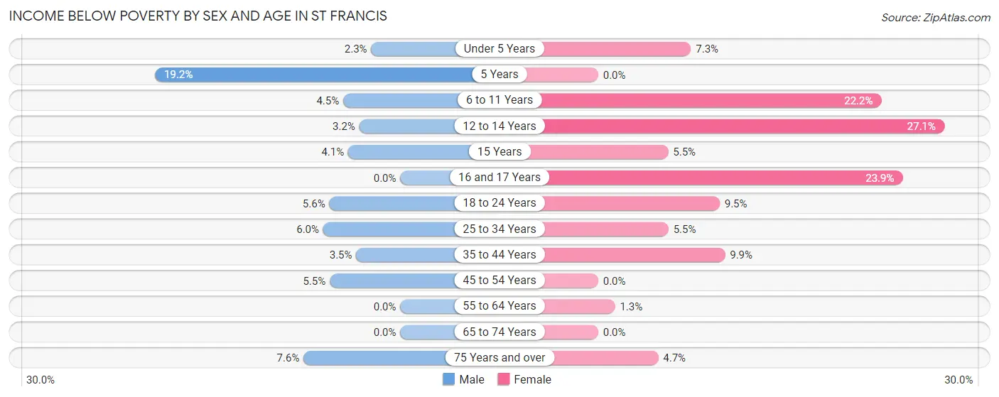 Income Below Poverty by Sex and Age in St Francis