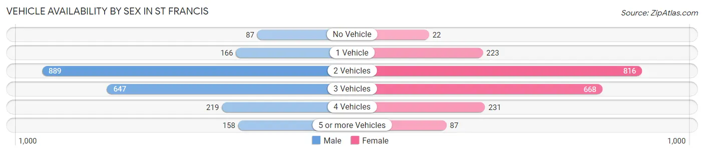 Vehicle Availability by Sex in St Francis