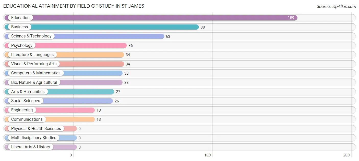 Educational Attainment by Field of Study in St James