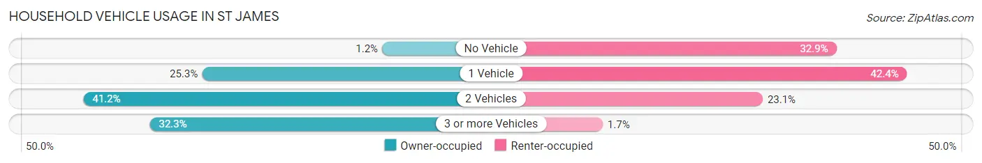 Household Vehicle Usage in St James