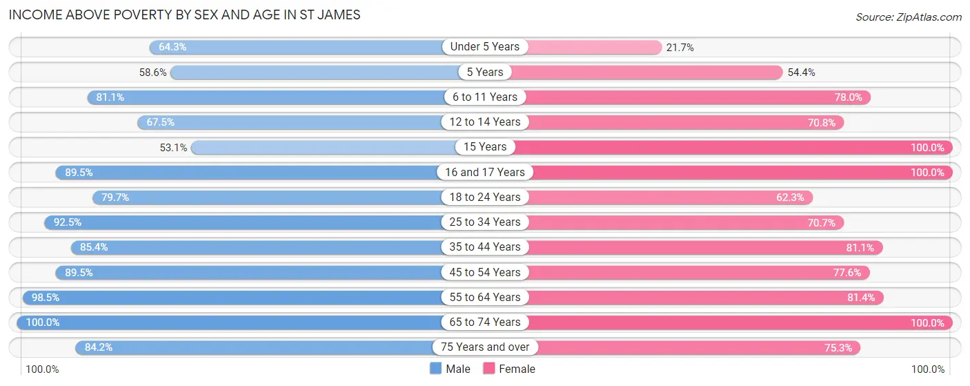 Income Above Poverty by Sex and Age in St James