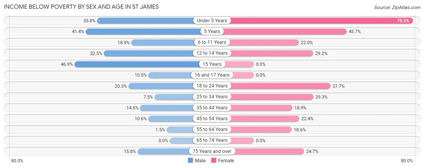 Income Below Poverty by Sex and Age in St James