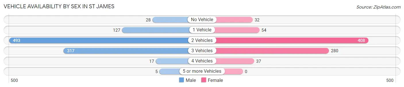 Vehicle Availability by Sex in St James