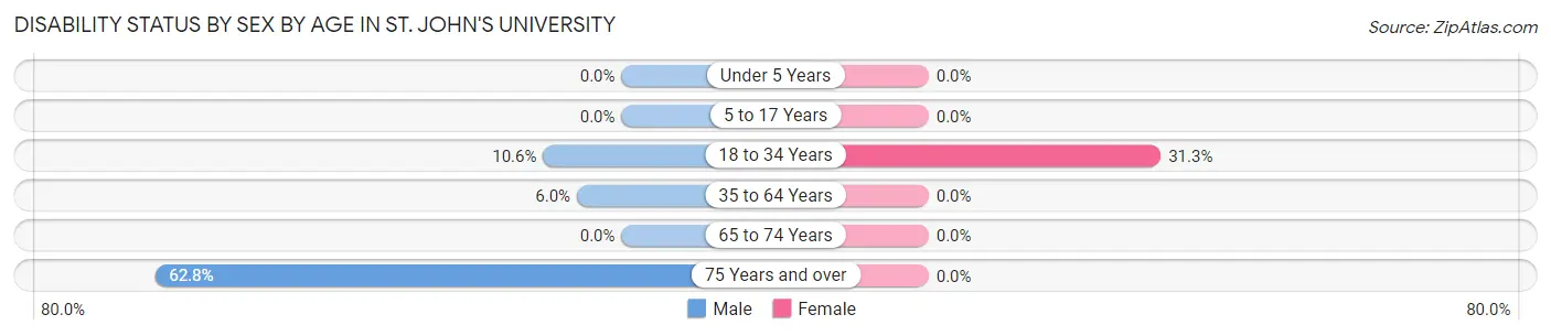 Disability Status by Sex by Age in St. John's University