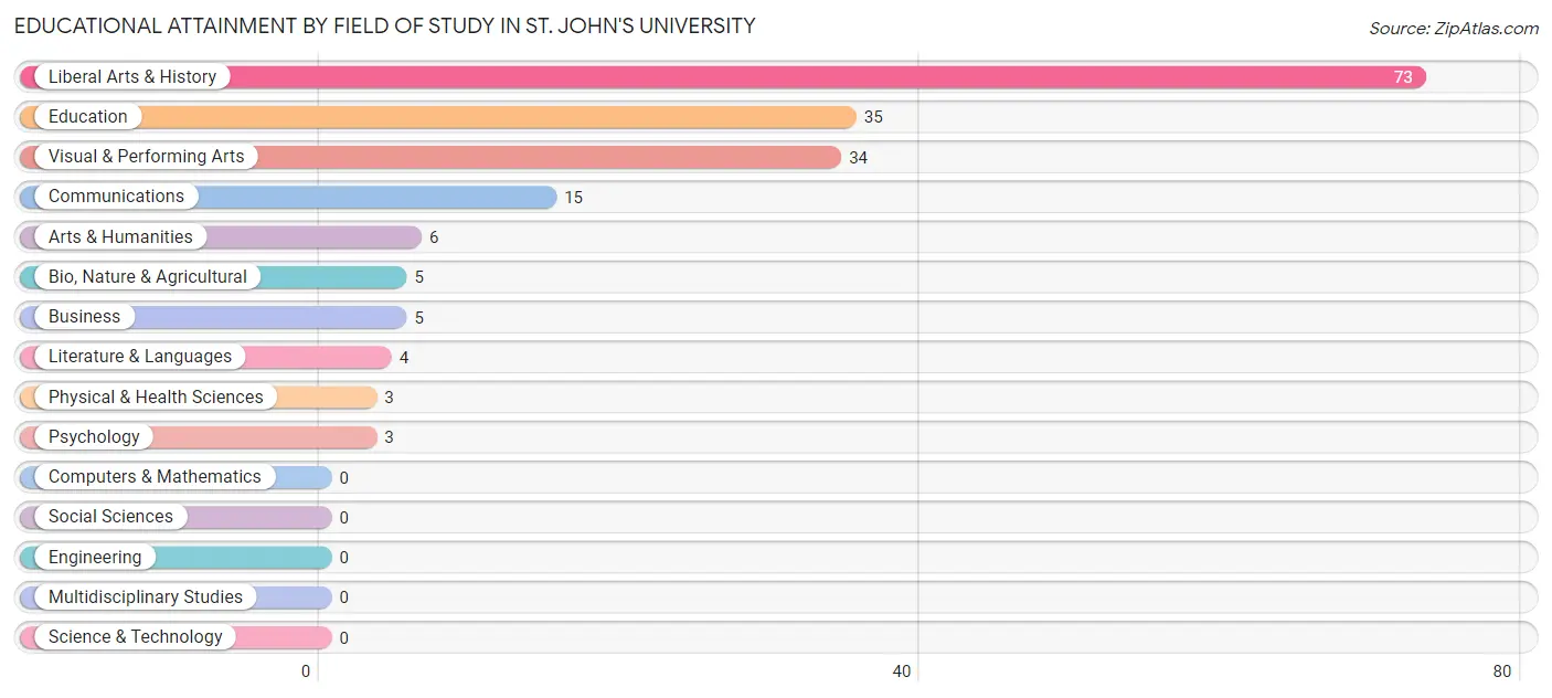 Educational Attainment by Field of Study in St. John's University