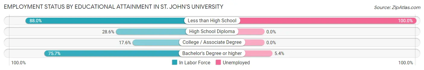 Employment Status by Educational Attainment in St. John's University