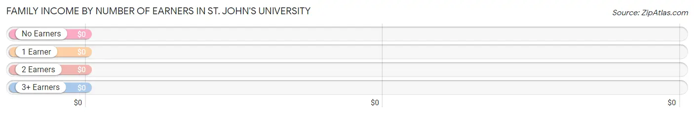 Family Income by Number of Earners in St. John's University