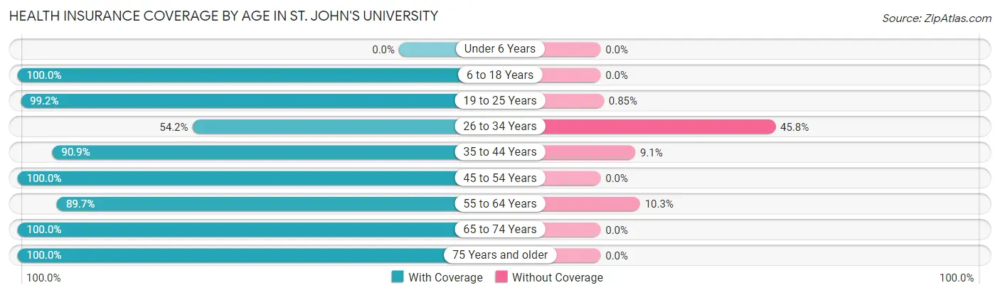 Health Insurance Coverage by Age in St. John's University