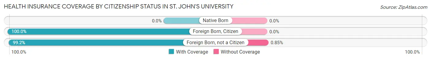 Health Insurance Coverage by Citizenship Status in St. John's University