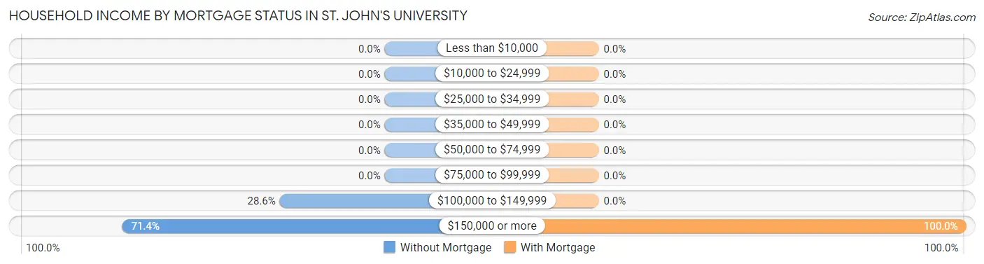 Household Income by Mortgage Status in St. John's University