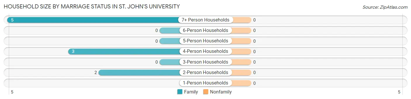 Household Size by Marriage Status in St. John's University