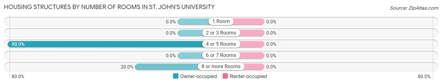 Housing Structures by Number of Rooms in St. John's University
