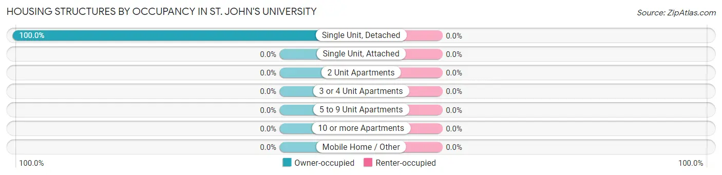 Housing Structures by Occupancy in St. John's University